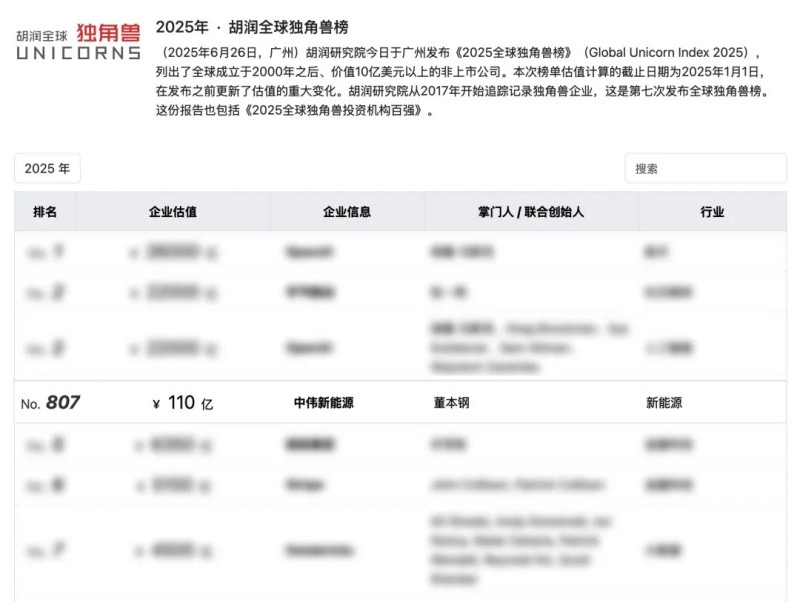 长沙四家企业之一，，，，，，，湖南抖圈.为dU而生新能源再登“全球独角兽榜”